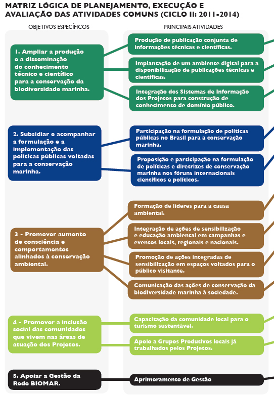 Biomar_obj_atividades